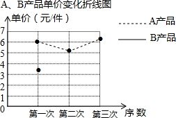 基于市场单价变化统计的A、B产品营销策略分析